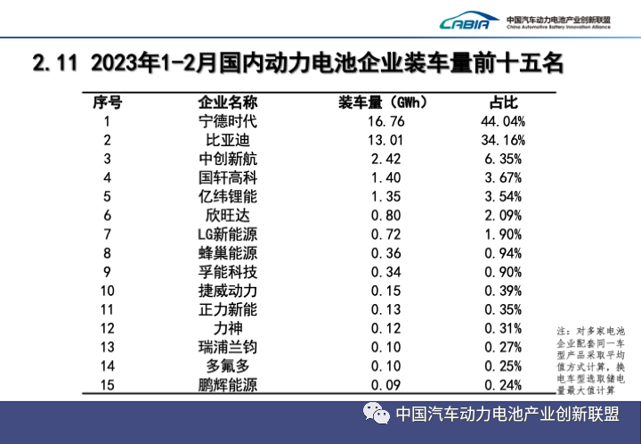 2月我國新能源汽車銷售52.5萬輛 動力電池裝車量21.9GWh 2月我國新能源汽車銷售52.5萬輛 動力電池裝車量21.9GWh