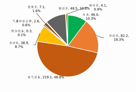 圖2  2022年汽車缺陷涉及總成召回數量分布