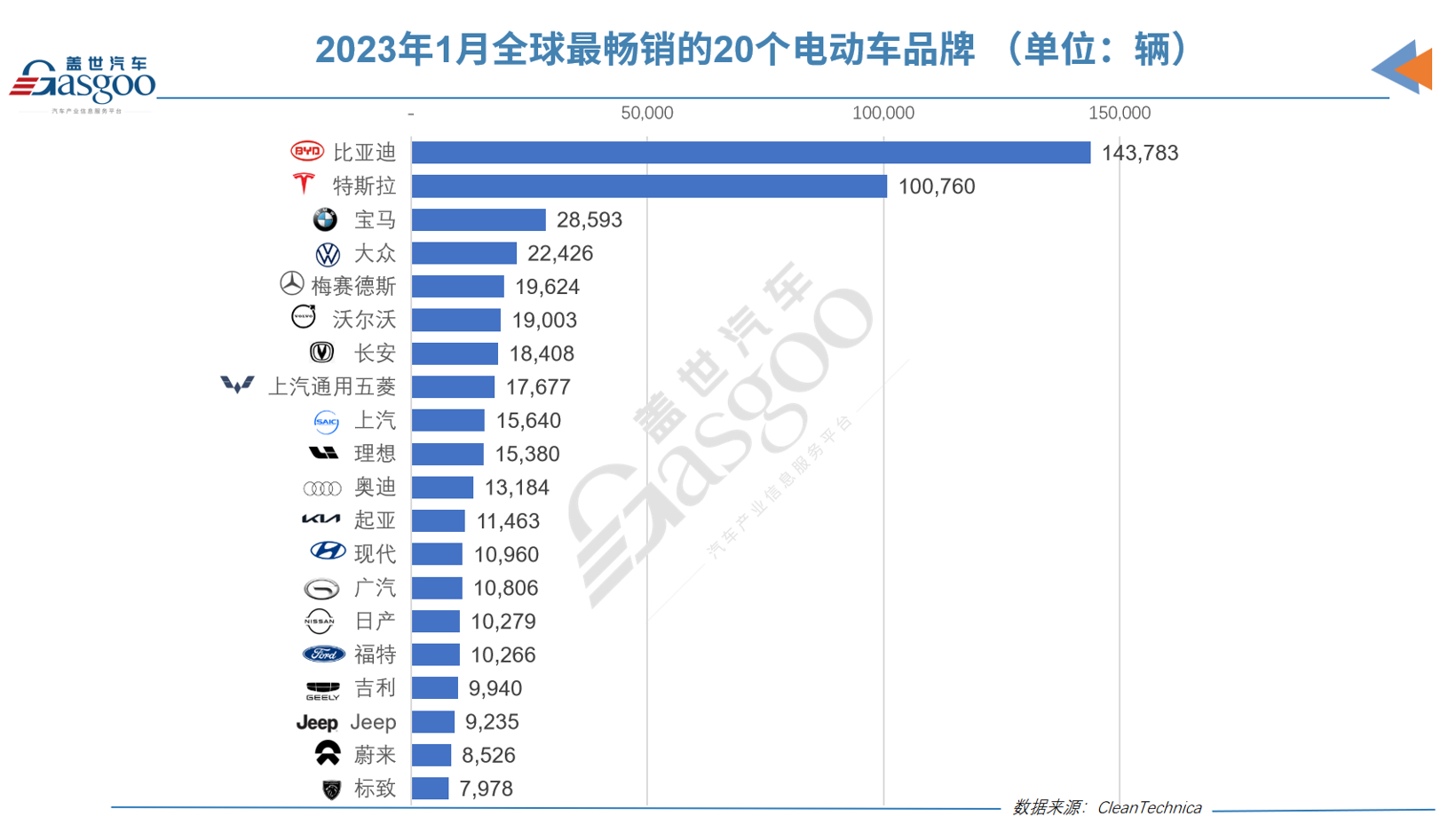 1月全球電動汽車銷量66.24萬輛 插電式混合動力車同比增長21%