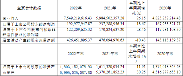 六國化工2022年主要會計數據(單位:萬元) 六國化工2022年主要會計數據(單位:萬元)