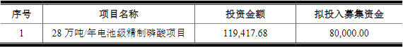 六國化工本次募集資金使用計劃(單位:萬元) 六國化工本次募集資金使用計劃(單位:萬元)
