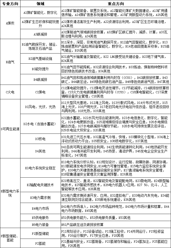 2023年能源行業標準計劃立項重點方向 2023年能源行業標準計劃立項重點方向