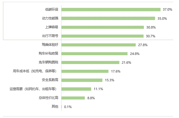 消費者選購使用新能源電動汽車的原因 消費者選購使用新能源電動汽車的原因