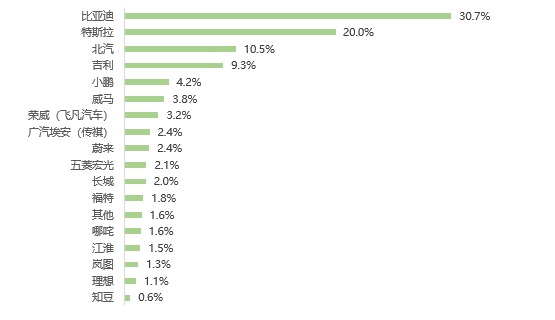 受訪者日常使用的主要新能源汽車品牌 受訪者日常使用的主要新能源汽車品牌