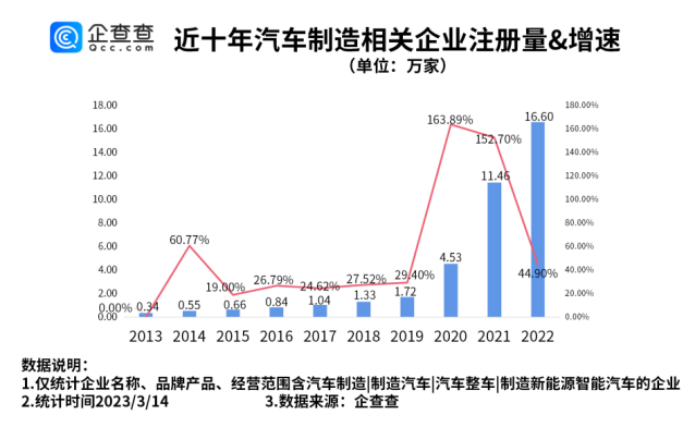 近3年我國汽車制造相關企業新注冊量增勢明顯 近3年我國汽車制造相關企業新注冊量增勢明顯