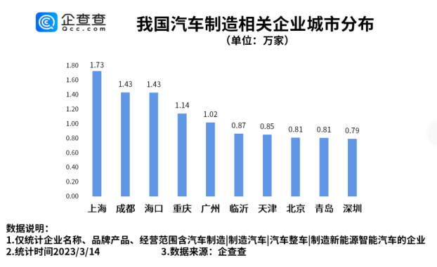 汽車制造相關企業城市分布:上海最多 汽車制造相關企業城市分布:上海最多