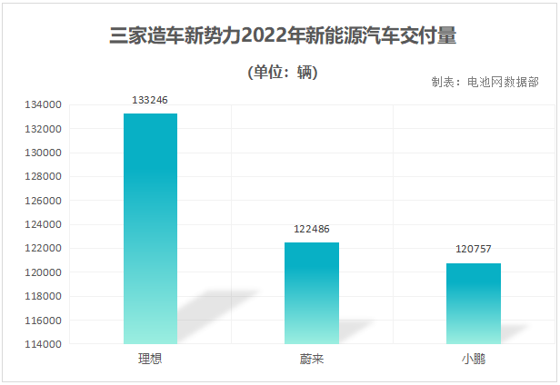 三家造車新勢力2022年新能源汽車交付量 三家造車新勢力2022年新能源汽車交付量