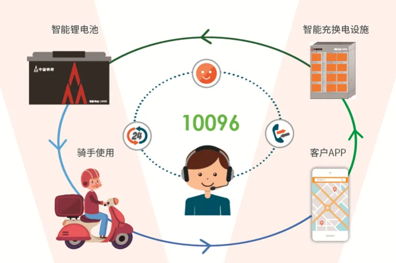 200萬組!中國鐵塔啟動2023-2024年磷酸鐵鋰換電電池集采