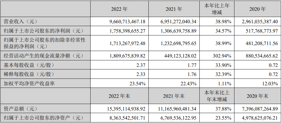 新宙邦2022年主要會計數(shù)據(jù)和財務指標（單位：元）