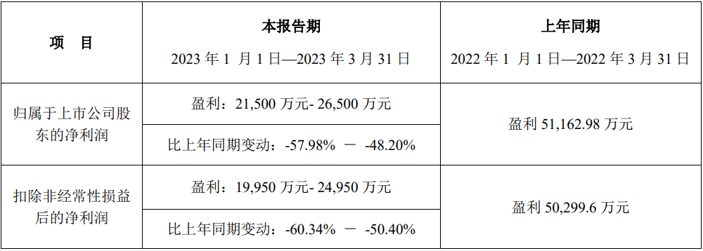 新宙邦2023年一季度業(yè)績預計情況