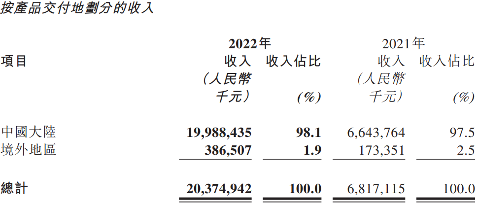 中創新航2022年按產品交付地劃分的收入情況