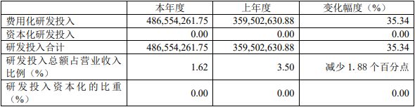 容百科技2021年及2022年研發投入情況對比（單位：元）