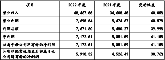 日聯(lián)科技2022年合并利潤表主要數(shù)據(jù)（單位：萬元）