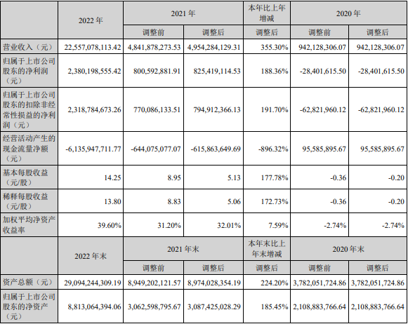 德方納米2022年主要會計數據和財務指標(單位:元) 德方納米2022年主要會計數據和財務指標(單位:元)