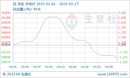 需求疲軟產業鏈齊跌 3月鈷價震蕩下跌