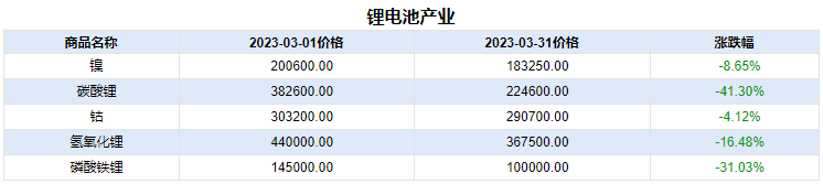 需求疲軟產業鏈齊跌 3月鈷價震蕩下跌