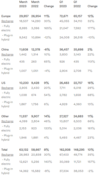 沃爾沃汽車2023年一季度銷量情況(單位:輛) 沃爾沃汽車2023年一季度銷量情況(單位:輛)