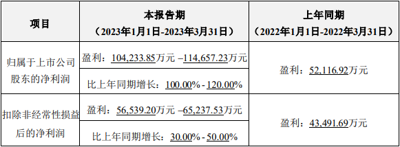 億緯鋰能2023年第一季度業績預計情況