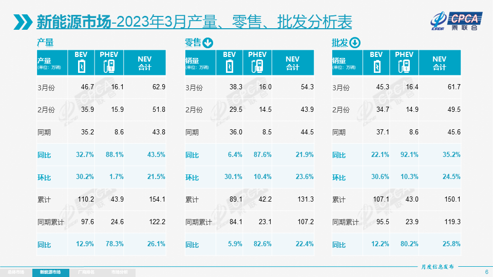乘聯(lián)會2023年3月份全國乘用車市場分析 乘聯(lián)會2023年3月份全國乘用車市場分析