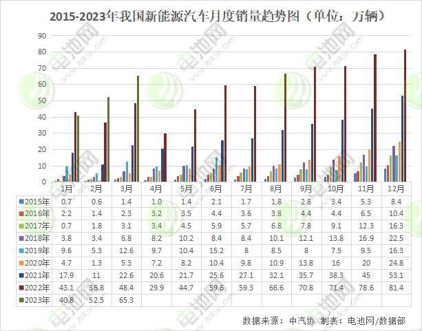 2015-2023年我國新能源汽車月度銷量趨勢圖 2015-2023年我國新能源汽車月度銷量趨勢圖