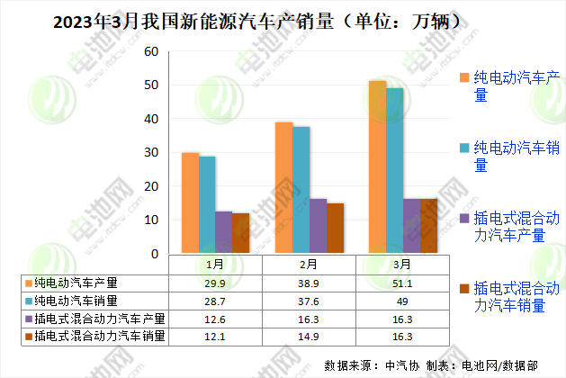 2023年3月我國新能源汽車產銷量 2023年3月我國新能源汽車產銷量