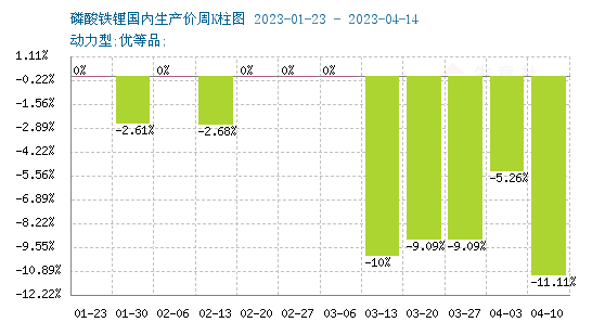 磷酸鐵鋰“跌跌不休” 何時現(xiàn)轉(zhuǎn)機？