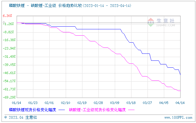 磷酸鐵鋰“跌跌不休” 何時現(xiàn)轉(zhuǎn)機？