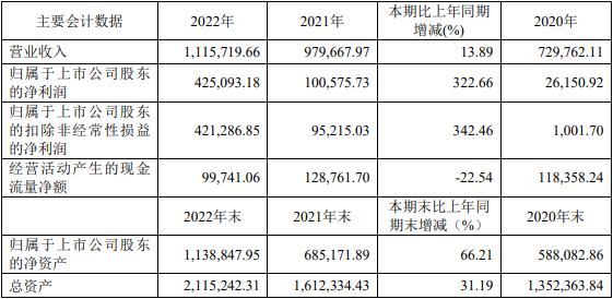 科達制造近三年主要會計數(shù)據(jù)和財務指標（單位：萬元）