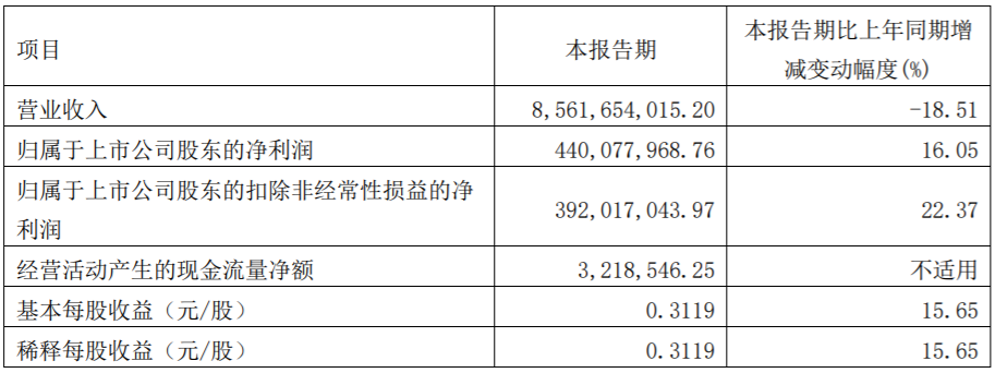 廈門鎢業(yè)主要會(huì)計(jì)數(shù)據(jù)和財(cái)務(wù)指標(biāo)(單位:元) 廈門鎢業(yè)主要會(huì)計(jì)數(shù)據(jù)和財(cái)務(wù)指標(biāo)(單位:元)