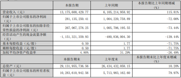 湖南裕能2023年一季度主要會計數據和財務指標（單位：元）