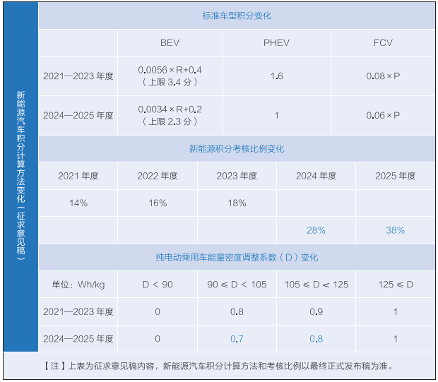 新能源汽車積分計算方法變化 新能源汽車積分計算方法變化