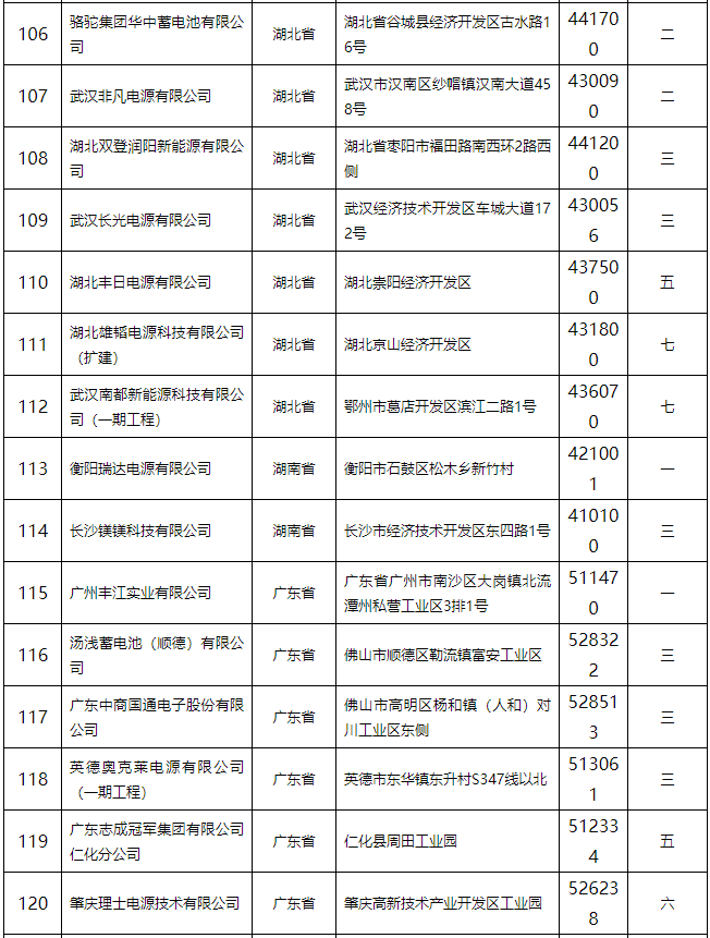 鉛蓄電池行業規范條件（2015年本）公告 132家企業上榜