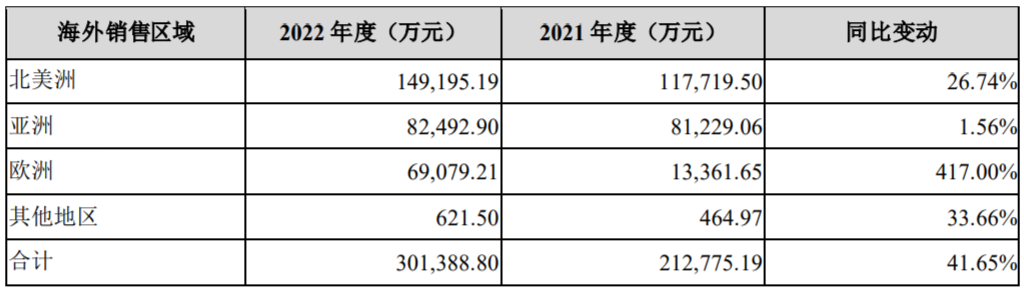 便攜儲能及光伏產品累計銷量近300萬臺 家儲產品表現亮眼