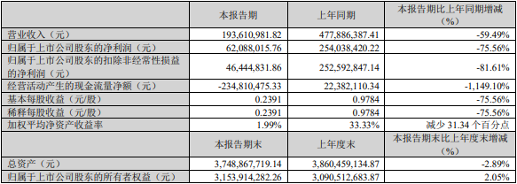 融捷股份2023一季度主要會計數據和財務指標（單位：元）