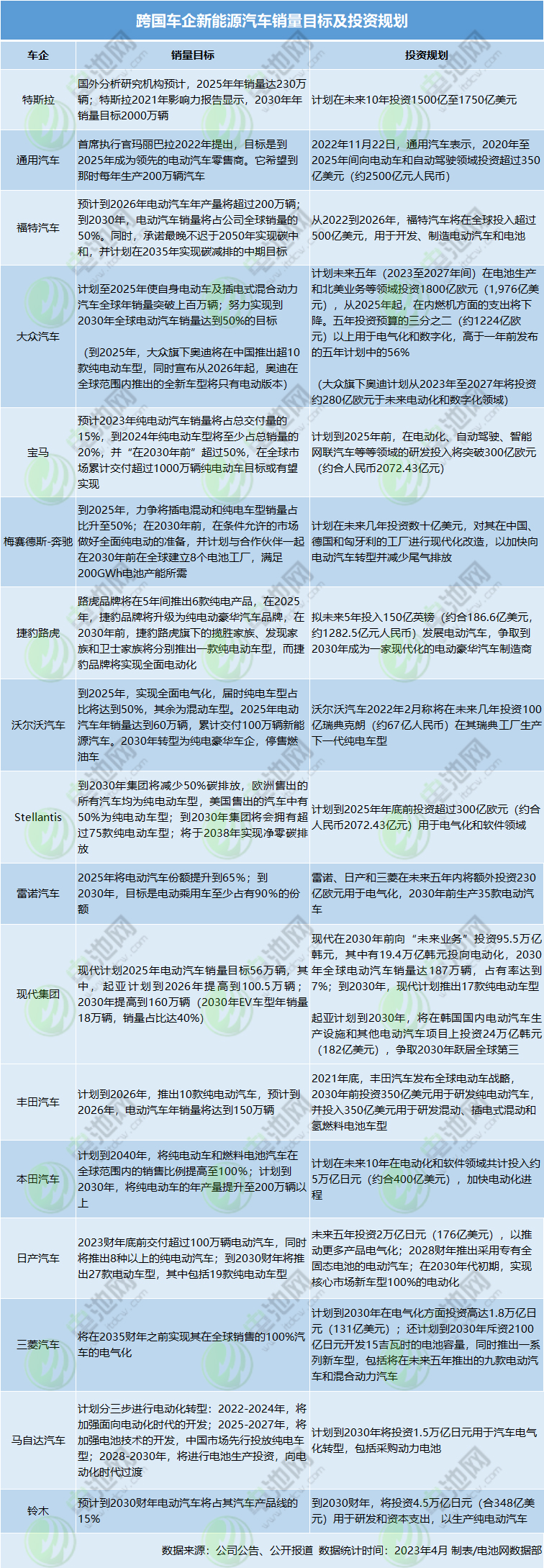 跨國車企新能源汽車銷量目標及投資規劃