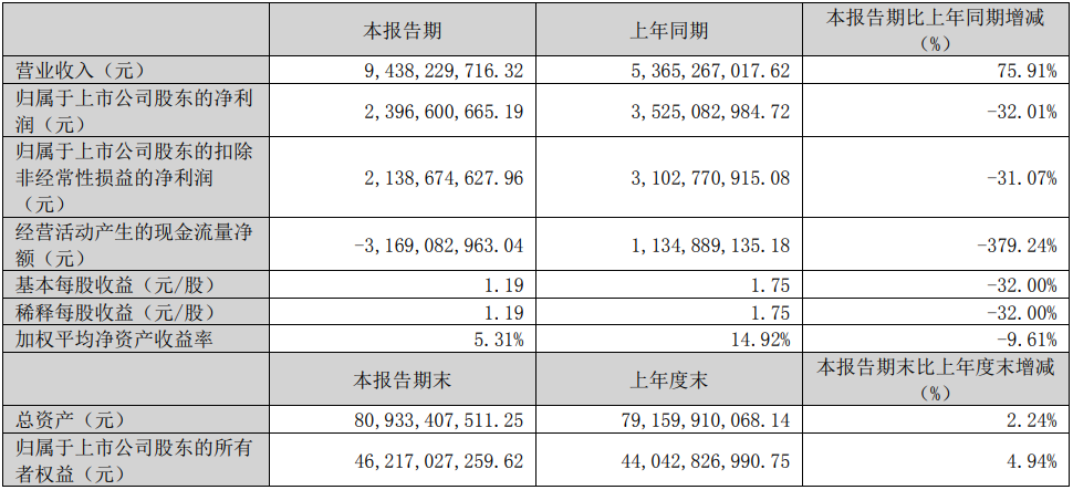 贛鋒鋰業2023年一季度主要會計數據和財務指標（單位：元）