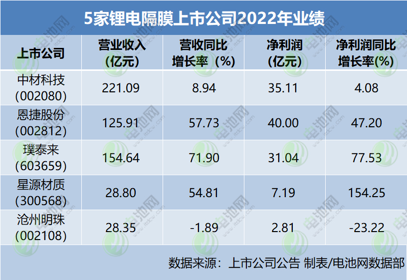 5家鋰電隔膜上市公司2022年業績