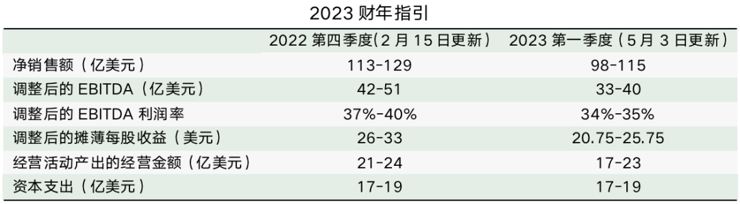 第一季度凈銷售額同比增長129% 鋰業巨頭下調年度利潤預期 第一季度凈銷售額同比增長129% 鋰業巨頭下調年度利潤預期