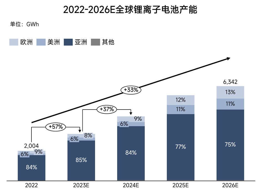 2022-2026年全球鋰電池產能格局全梳理 2022-2026年全球鋰電池產能格局全梳理