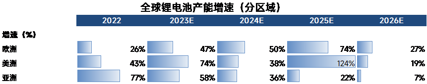 2022-2026年全球鋰電池產能格局全梳理 2022-2026年全球鋰電池產能格局全梳理