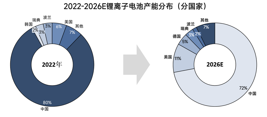 2022-2026年全球鋰電池產能格局全梳理 2022-2026年全球鋰電池產能格局全梳理