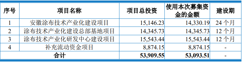 曼恩斯特此次IPO募投資金使用計(jì)劃(單位:萬(wàn)元) 曼恩斯特此次IPO募投資金使用計(jì)劃(單位:萬(wàn)元)