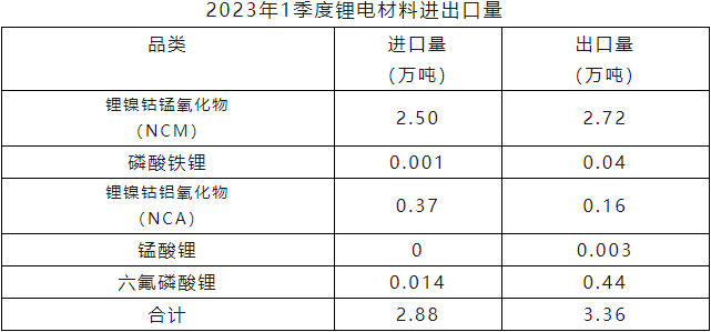 2023年一季度鋰電材料進口量 2023年一季度鋰電材料進口量