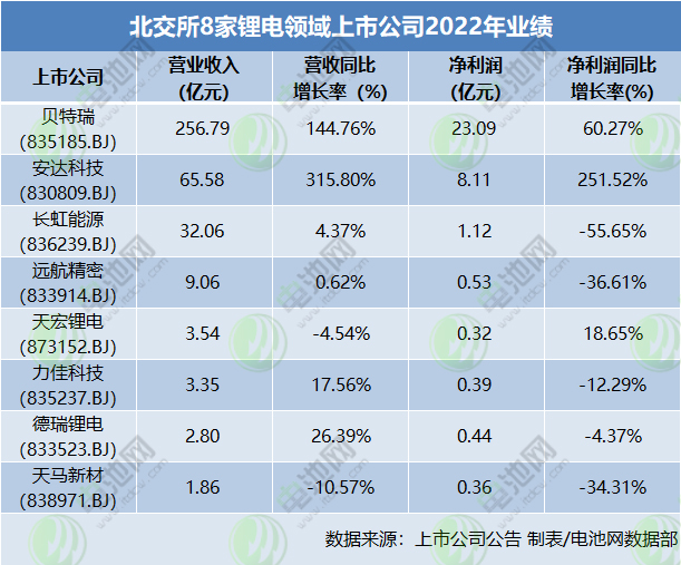 北交所8家鋰電領域上市公司2022年業績