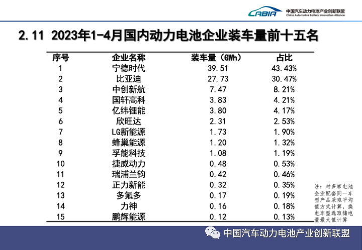 前4月國內動力電池企業裝車量前15名企業