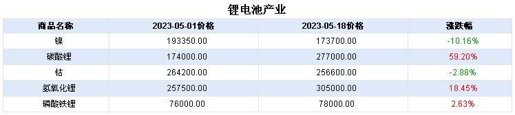 鋰鹽價格連續暴漲 鈷價或跟隨上漲 鋰鹽價格連續暴漲 鈷價或跟隨上漲