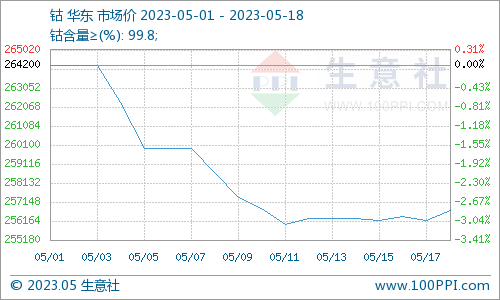 鋰鹽價格連續暴漲 鈷價或跟隨上漲 鋰鹽價格連續暴漲 鈷價或跟隨上漲