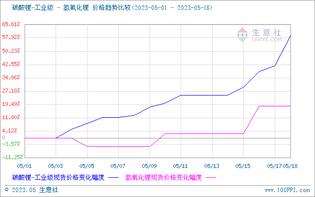鋰鹽價格連續暴漲 鈷價或跟隨上漲 鋰鹽價格連續暴漲 鈷價或跟隨上漲