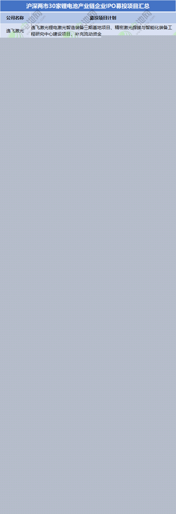 滬深兩市30家鋰電池產業鏈企業IPO募投項目匯總 滬深兩市30家鋰電池產業鏈企業IPO募投項目匯總