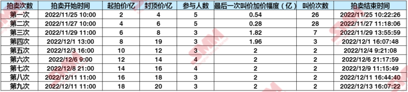碳酸鋰拍賣(mài)遇冷！為何半年火速“失寵”？